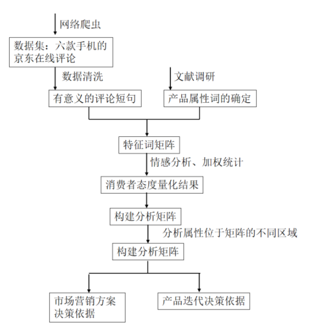 基于数据化管理视角的在线评论内容研究