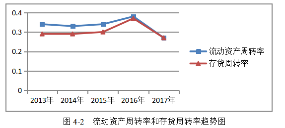 财务风险研究——以房地产公司为例