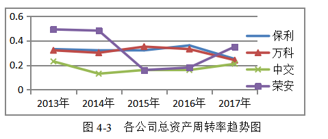 财务风险研究——以房地产公司为例
