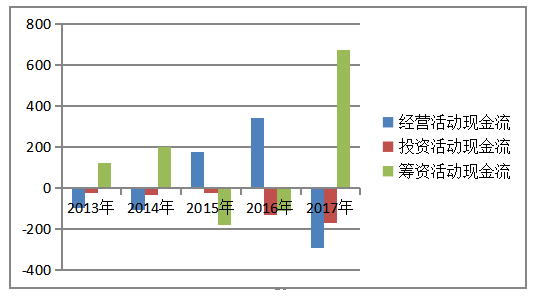 财务风险研究——以房地产公司为例