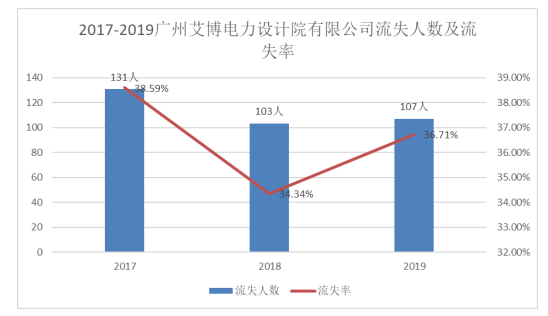 广州艾博电力设计院有限公司人员流失的原因及对策探析