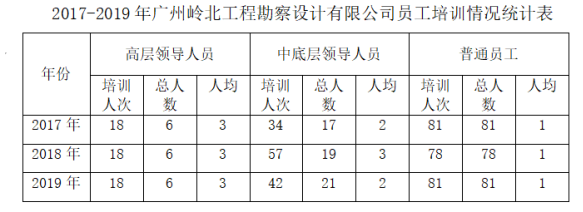 广州岭北工程勘察设计有限公司员工培训存在的问题与对策研究