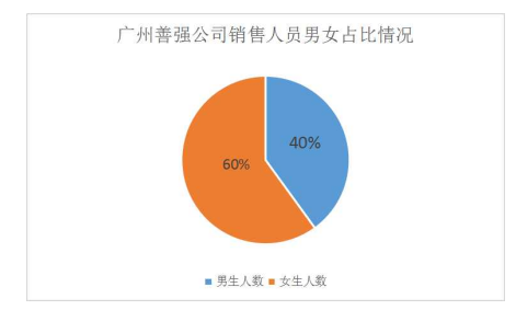 广州善强公司销售人员激励机制研究