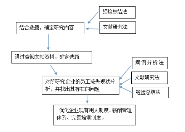 广州市番禺区京翰英才教育培训中心有限公司人员流失原因及其对策研究