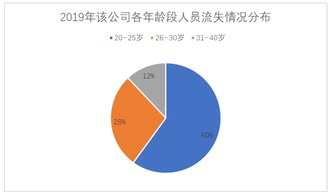 广州市番禺区京翰英才教育培训中心有限公司人员流失原因及其对策研究
