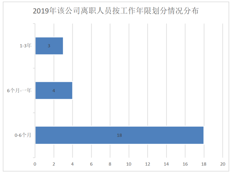 广州市番禺区京翰英才教育培训中心有限公司人员流失原因及其对策研究
