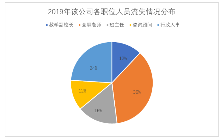 广州市番禺区京翰英才教育培训中心有限公司人员流失原因及其对策研究