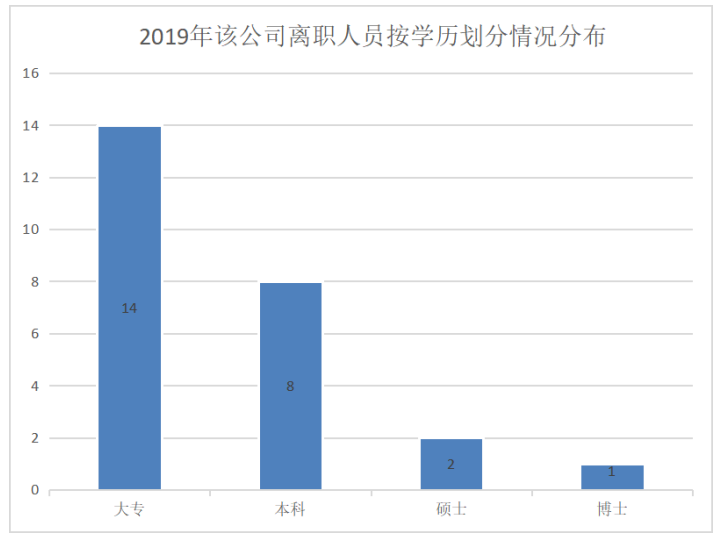 广州市番禺区京翰英才教育培训中心有限公司人员流失原因及其对策研究