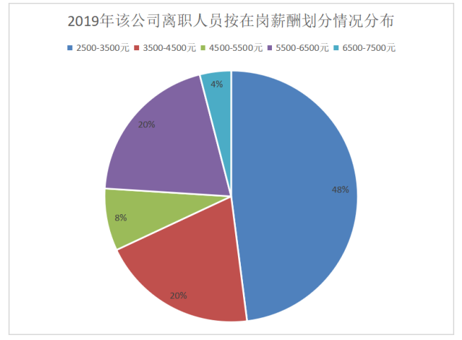 广州市番禺区京翰英才教育培训中心有限公司人员流失原因及其对策研究