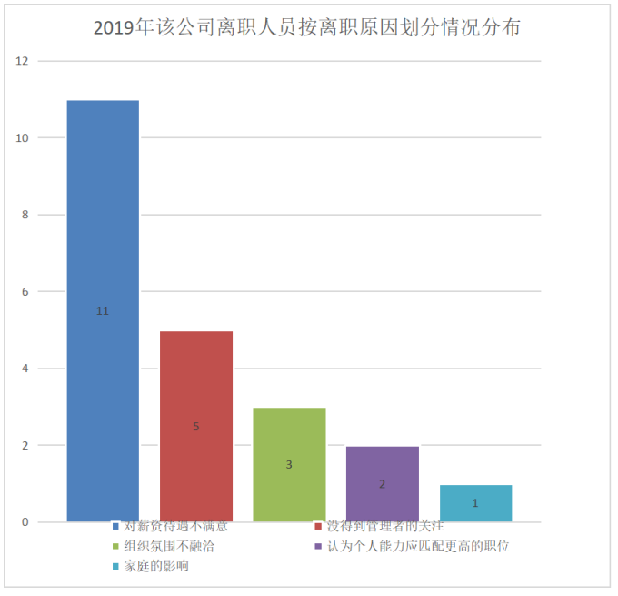 广州市番禺区京翰英才教育培训中心有限公司人员流失原因及其对策研究