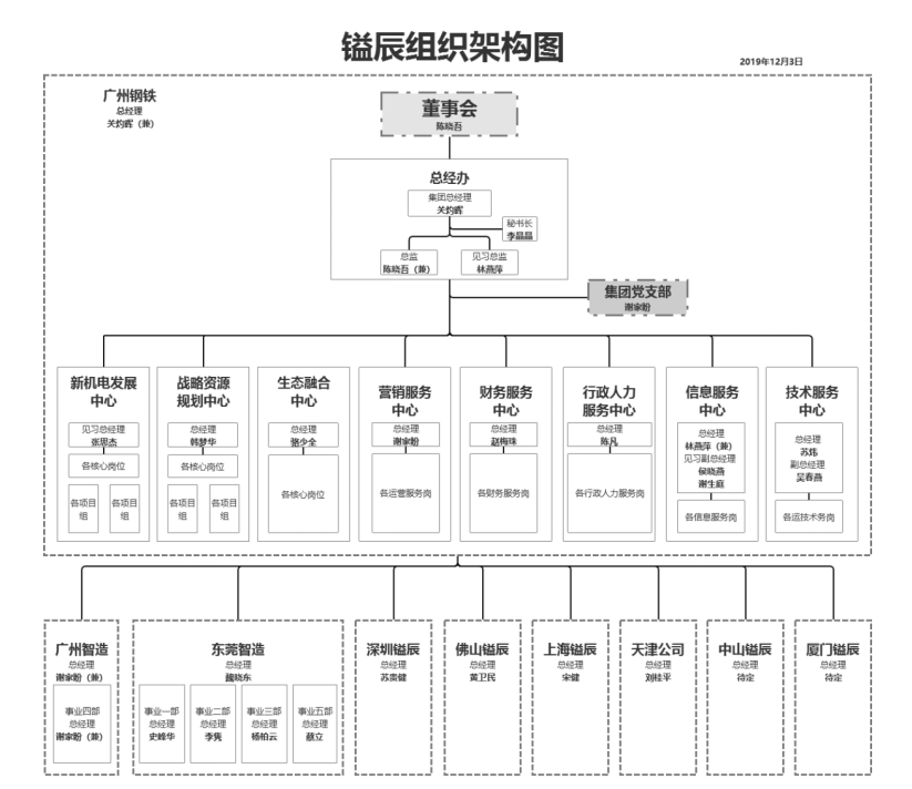 广州市镒辰钢铁有限公司培训存在的问题与对策
