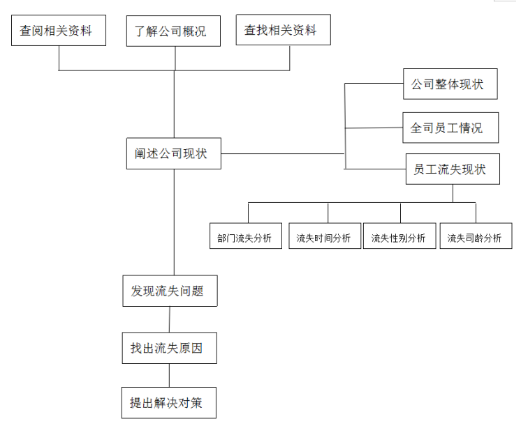 广州至爱智家科技有限公司员工流失现状及原因分析
