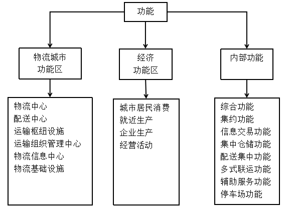 广州市番禺区华圣物流园 发展研究