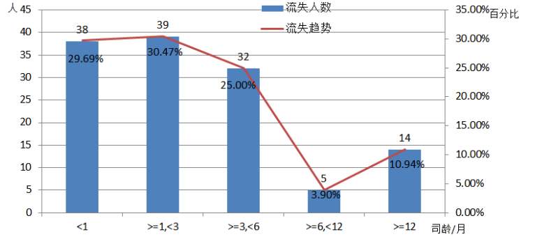 广州至爱智家科技有限公司员工流失现状及原因分析