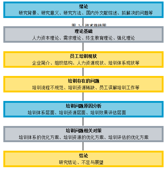广州至信药业股份有限公司员工培训存在的问题及对策研究