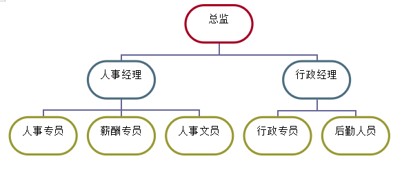 广州至信药业股份有限公司员工培训存在的问题及对策研究