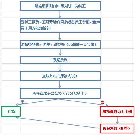 广州至信药业股份有限公司员工培训存在的问题及对策研究