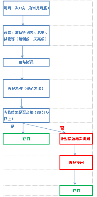 广州至信药业股份有限公司员工培训存在的问题及对策研究
