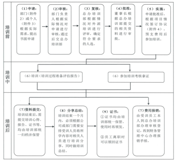 广州至信药业股份有限公司员工培训存在的问题及对策研究