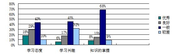 广州至信药业股份有限公司员工培训存在的问题及对策研究