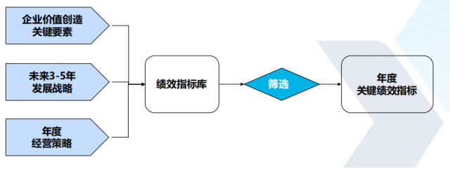 广州中康资讯股份有限公司绩效管理中的问题及对策分析