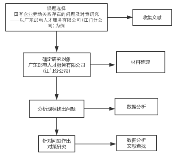 国有企业劳动关系存在的问题及对策研究——以广东邮电人才服务有限公司(江门分公司)为例