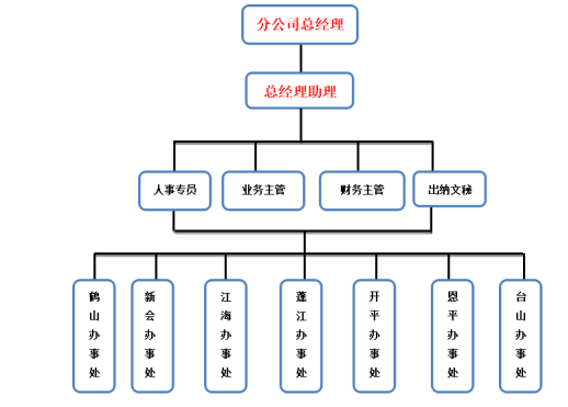国有企业劳动关系存在的问题及对策研究——以广东邮电人才服务有限公司(江门分公司)为例