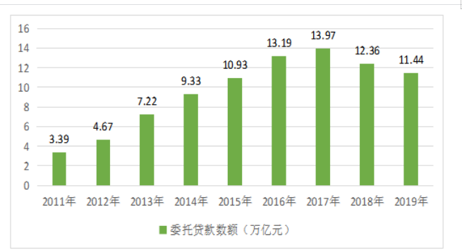 我国影子银行对货币政策的影响研究