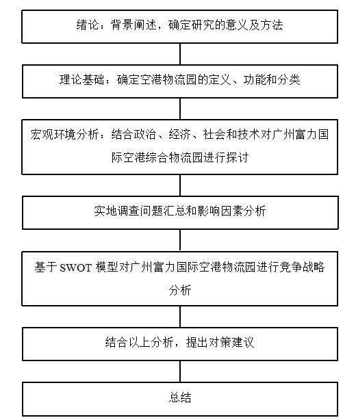 广州富力国际空港综合物流园发展研究