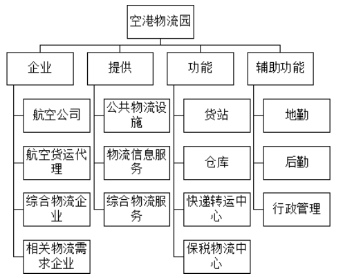 广州富力国际空港综合物流园发展研究