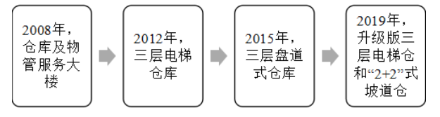 广州富力国际空港综合物流园发展研究