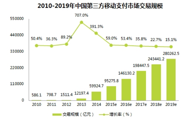  我国移动支付发展的现状、问题及趋势研究