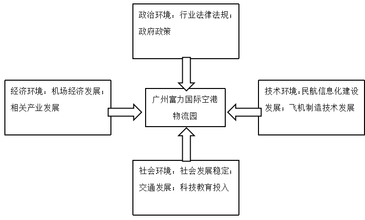 广州富力国际空港综合物流园发展研究