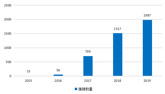 我国新三板市场发展现状、问题与对策研究