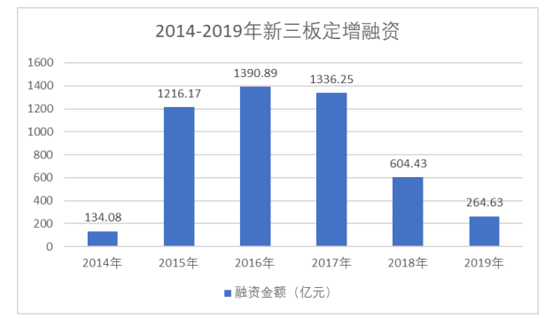 我国新三板市场发展现状、问题与对策研究
