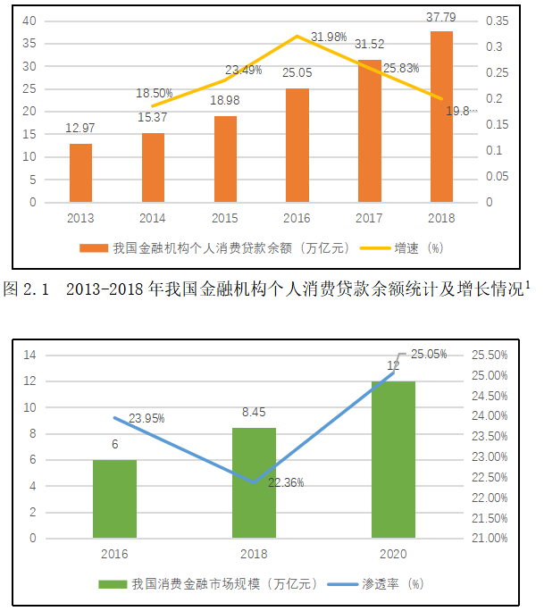 我国消费金融监管问题研究——基于国内外对比分析
