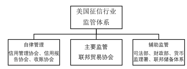 我国消费金融监管问题研究——基于国内外对比分析