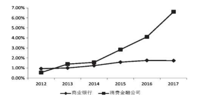 我国消费金融的发展现状、问题和对策