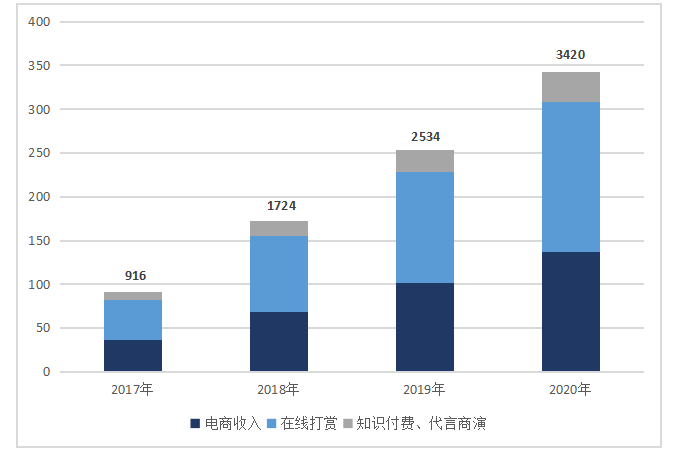 我国网红经济发展的现状、问题及对策研究
