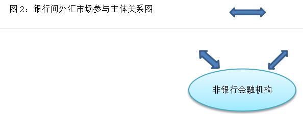 我国外汇投资市场的现状与趋势研究