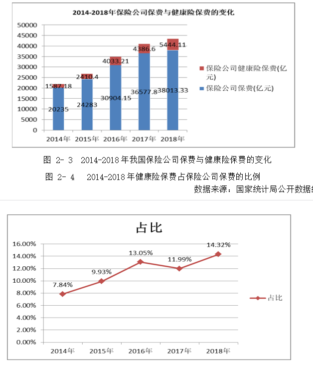 我国商业重疾险发展现状及存在问题研究---以中国人寿保险公司为例