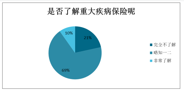我国商业重疾险发展现状及存在问题研究---以中国人寿保险公司为例