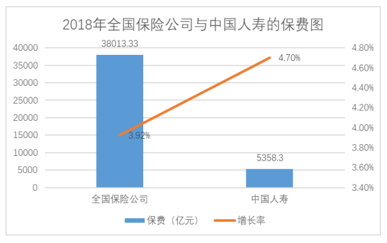 我国商业重疾险发展现状及存在问题研究---以中国人寿保险公司为例