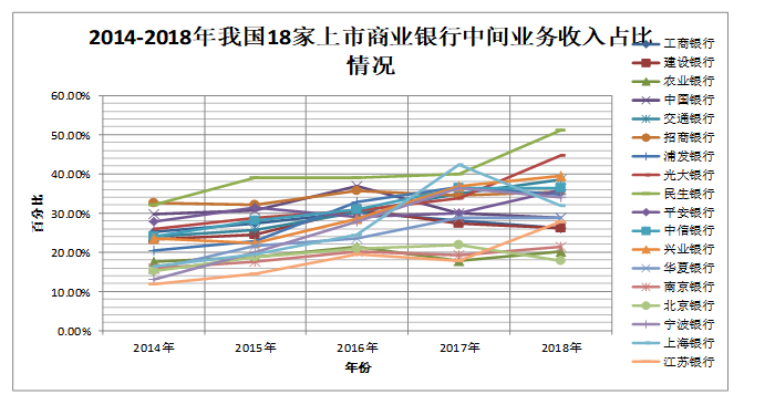 我国商业银行中间业务发展存在的问题及对策分析