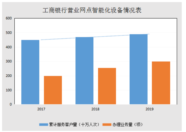 我国商业银行营业网点智能化转型过程中存在的 问题及对策分析——以工商银行为例
