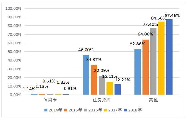 我国商业银行个人信贷业务风险控制研究 ——以珠海华润银行为例
