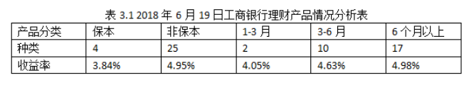 我国商业银行个人理财产品分析 ——以深圳市为例