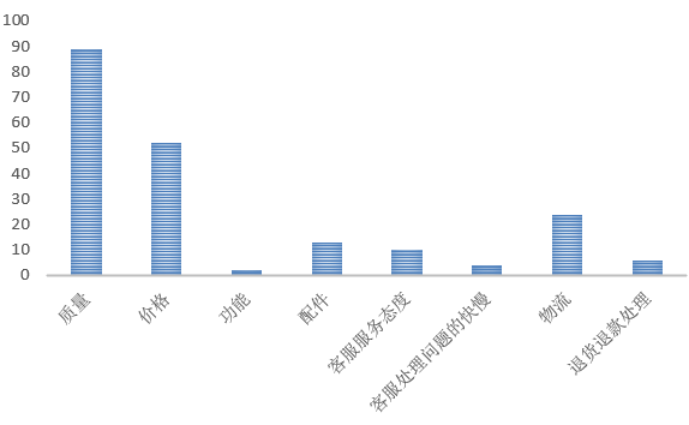 基于在线评论的跨境电商平台顾客满意度研究——以亚马逊为例