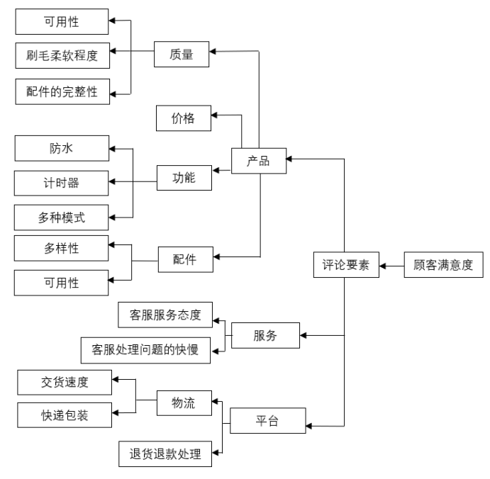 基于在线评论的跨境电商平台顾客满意度研究——以亚马逊为例