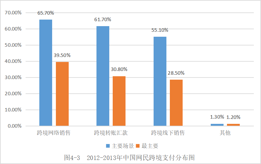 跨境环境下第三方支付的发展机遇与挑战研究­­­